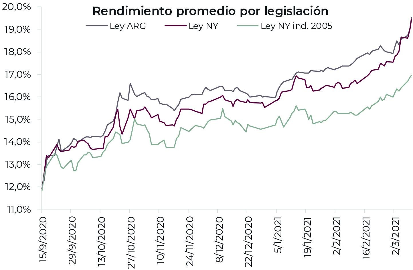 Implicaciones para los inversores: estrategias para capitalizar el comportamiento de ⁣los bonos argentinos